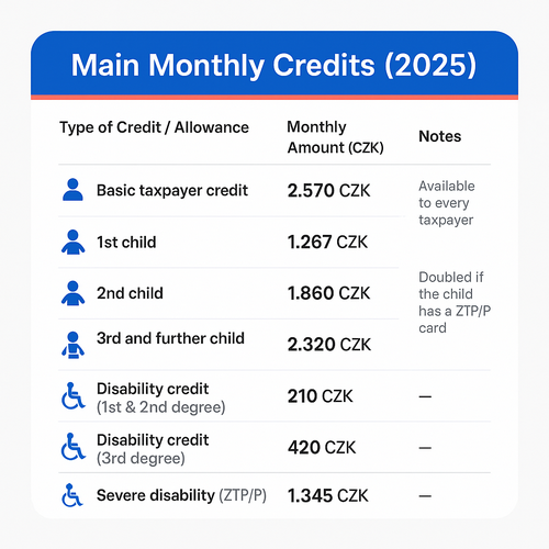 Overview of Czech income tax credits