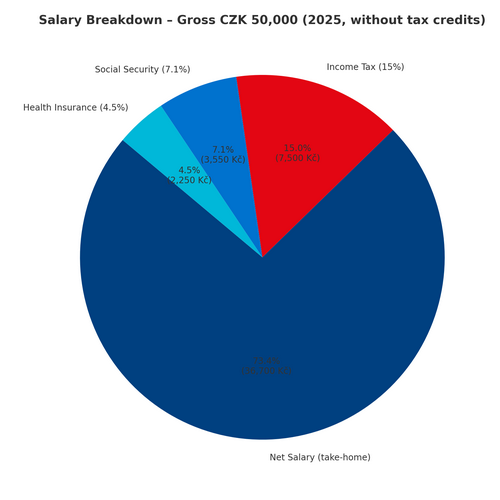 Net salary breakdown pie chart for CZK 50,000 gross in 2025