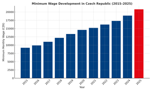 Czech minimum and guaranteed wage bar chart 2025